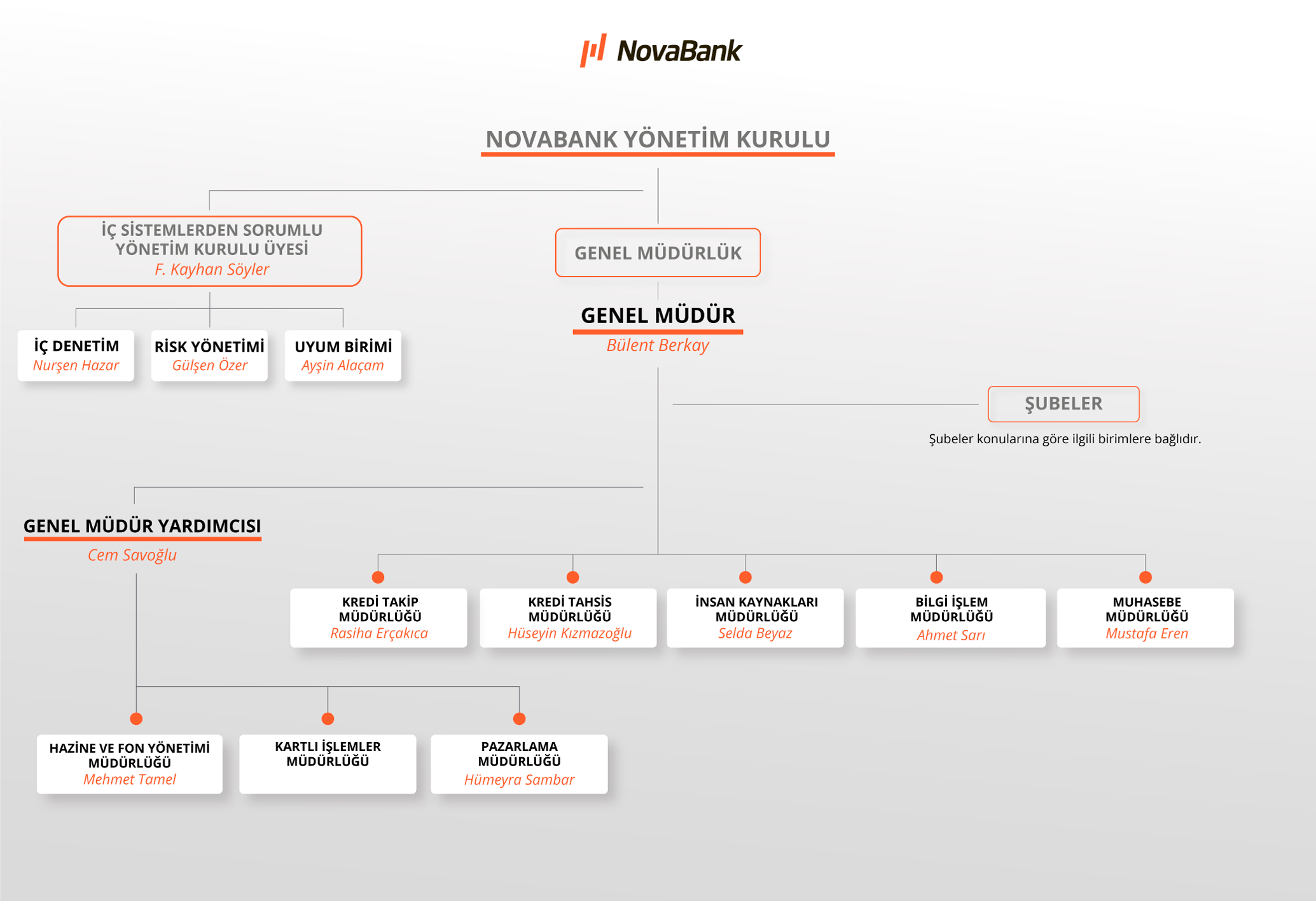 Nova-Bank-Yönetim-Kurulu-Şeması-2025-İsimli-Mayıs-Türkçe.png