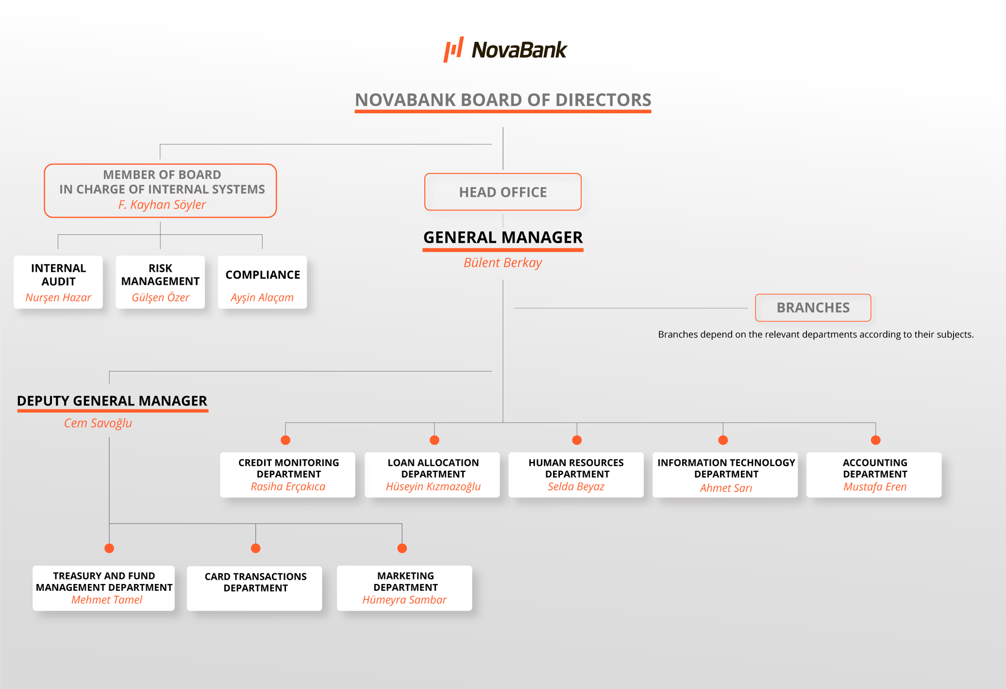 Nova-Bank-Yönetim-Kurulu-Şeması-2025-İsimli-Mayıs-ingilizce.png